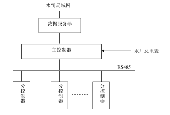 节水智能灌溉